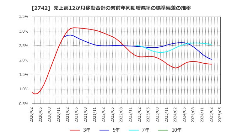 2742 (株)ハローズ: 売上高12か月移動合計の対前年同期増減率の標準偏差の推移