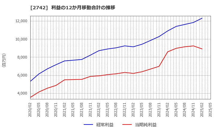2742 (株)ハローズ: 利益の12か月移動合計の推移