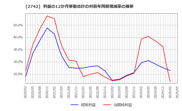 2742 (株)ハローズ: 利益の12か月移動合計の対前年同期増減率の推移