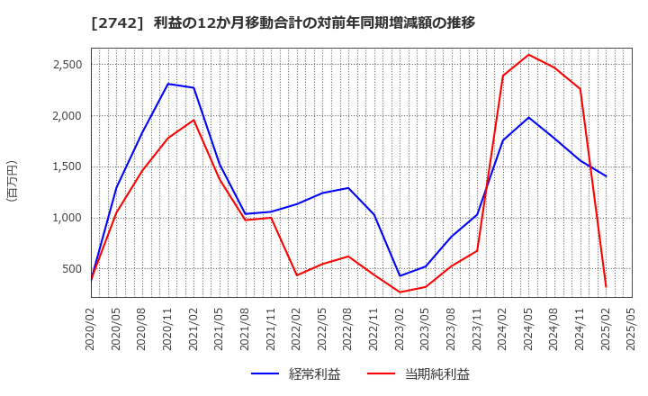 2742 (株)ハローズ: 利益の12か月移動合計の対前年同期増減額の推移