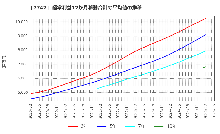 2742 (株)ハローズ: 経常利益12か月移動合計の平均値の推移