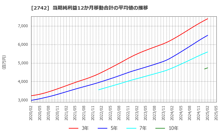 2742 (株)ハローズ: 当期純利益12か月移動合計の平均値の推移
