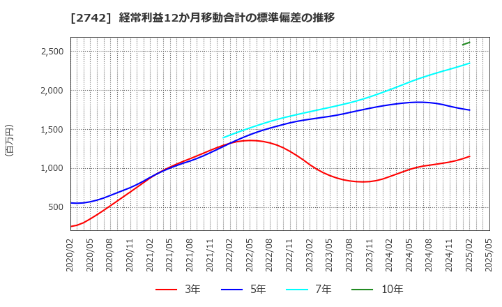 2742 (株)ハローズ: 経常利益12か月移動合計の標準偏差の推移