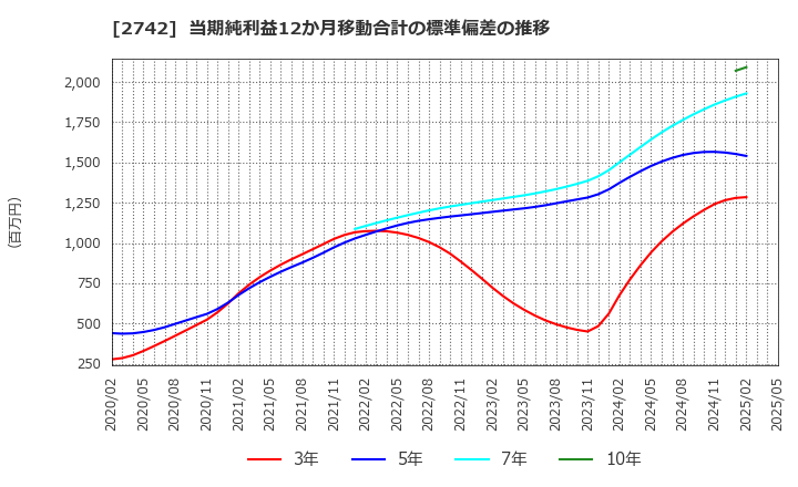 2742 (株)ハローズ: 当期純利益12か月移動合計の標準偏差の推移