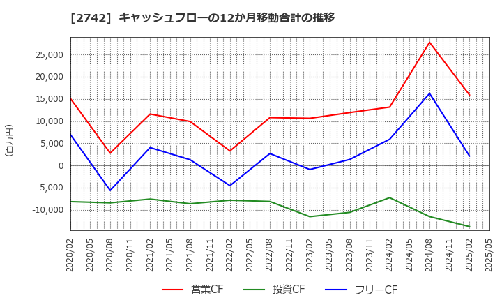 2742 (株)ハローズ: キャッシュフローの12か月移動合計の推移