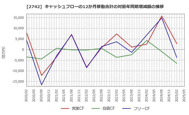 2742 (株)ハローズ: キャッシュフローの12か月移動合計の対前年同期増減額の推移