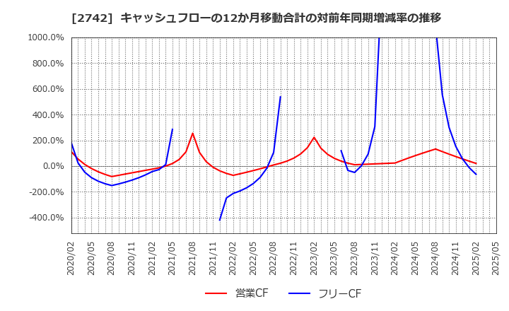 2742 (株)ハローズ: キャッシュフローの12か月移動合計の対前年同期増減率の推移