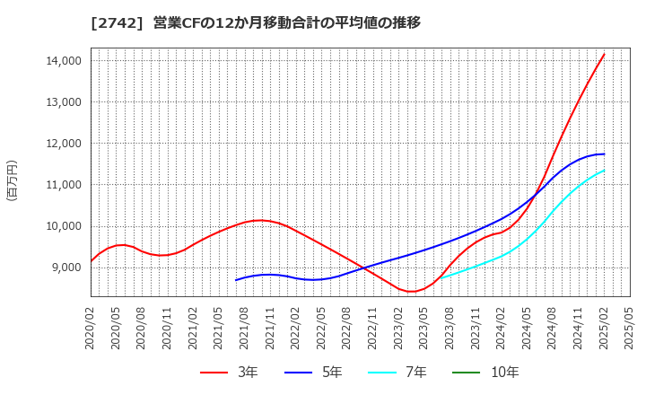 2742 (株)ハローズ: 営業CFの12か月移動合計の平均値の推移
