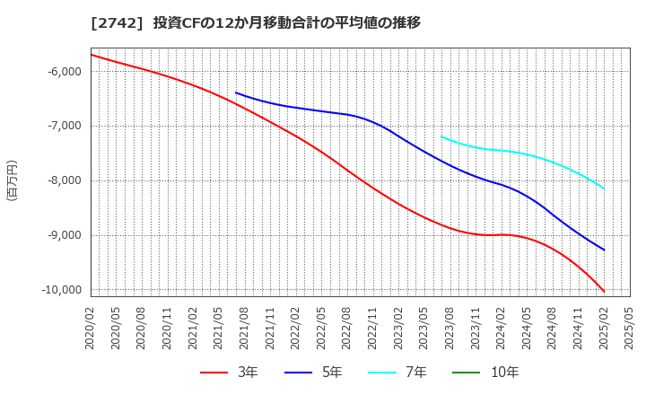 2742 (株)ハローズ: 投資CFの12か月移動合計の平均値の推移