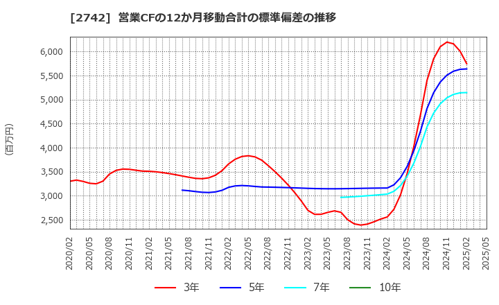 2742 (株)ハローズ: 営業CFの12か月移動合計の標準偏差の推移