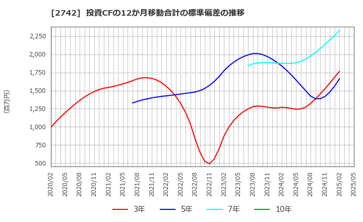 2742 (株)ハローズ: 投資CFの12か月移動合計の標準偏差の推移
