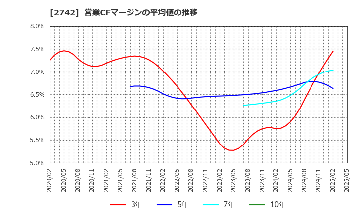 2742 (株)ハローズ: 営業CFマージンの平均値の推移