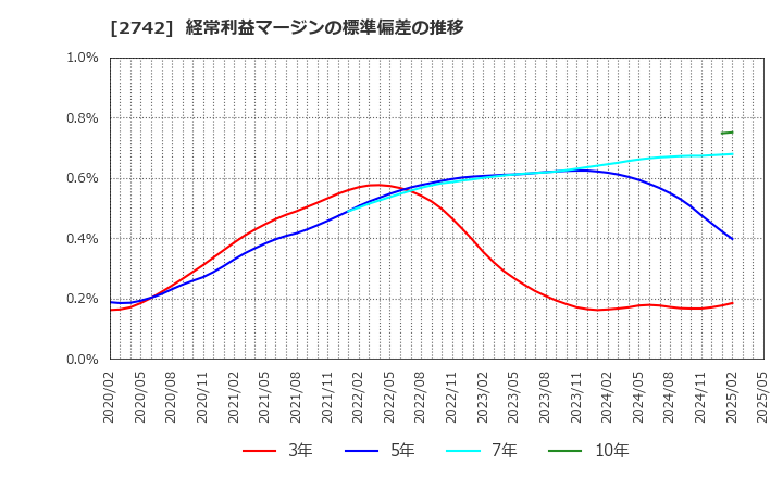 2742 (株)ハローズ: 経常利益マージンの標準偏差の推移
