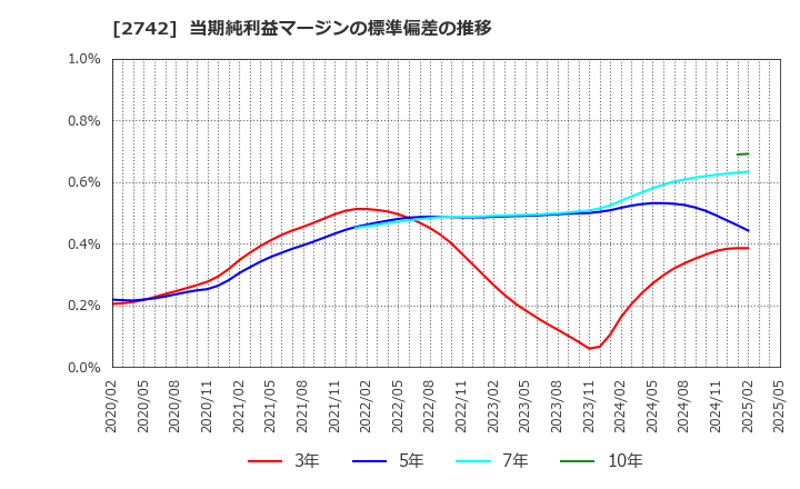 2742 (株)ハローズ: 当期純利益マージンの標準偏差の推移
