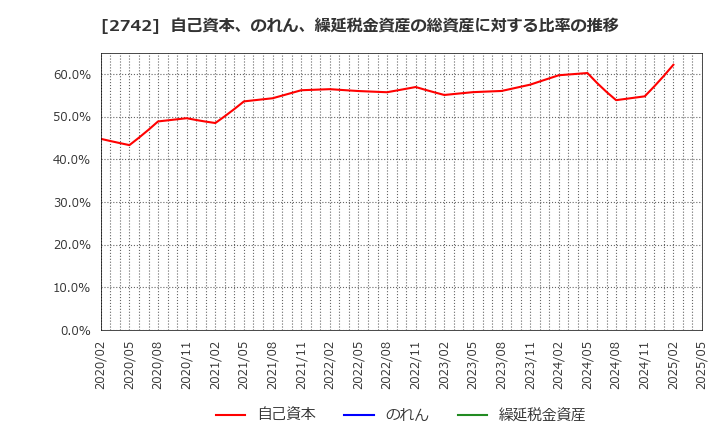 2742 (株)ハローズ: 自己資本、のれん、繰延税金資産の総資産に対する比率の推移