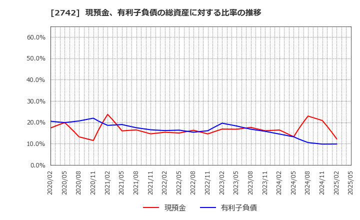 2742 (株)ハローズ: 現預金、有利子負債の総資産に対する比率の推移