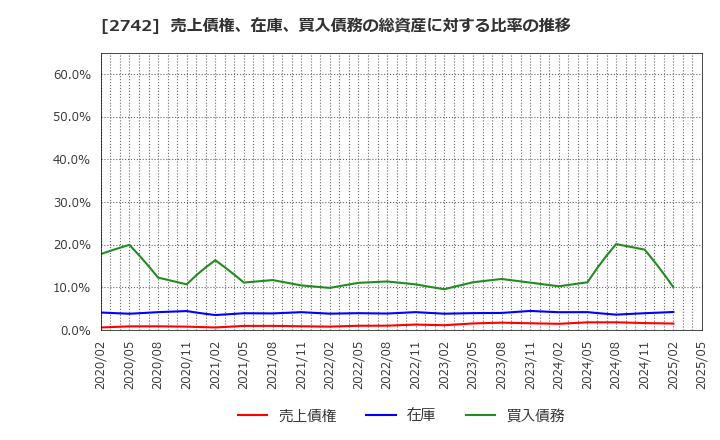 2742 (株)ハローズ: 売上債権、在庫、買入債務の総資産に対する比率の推移