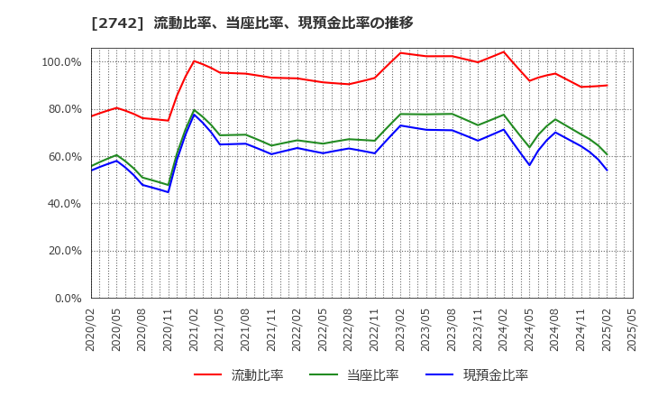 2742 (株)ハローズ: 流動比率、当座比率、現預金比率の推移