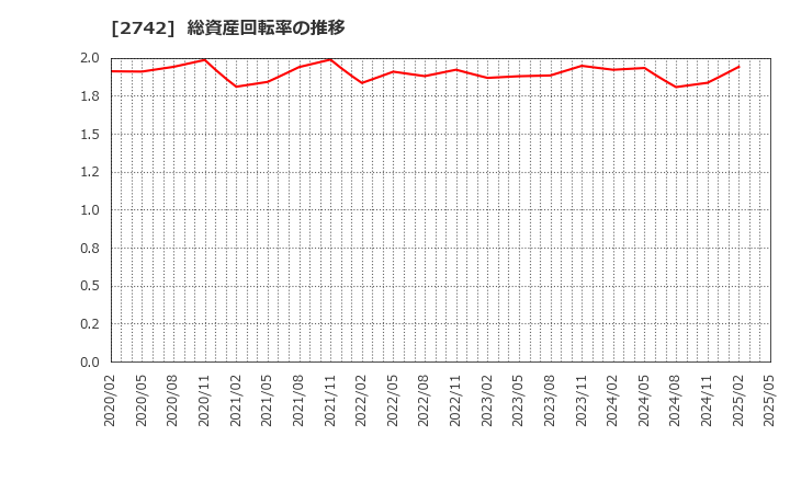 2742 (株)ハローズ: 総資産回転率の推移