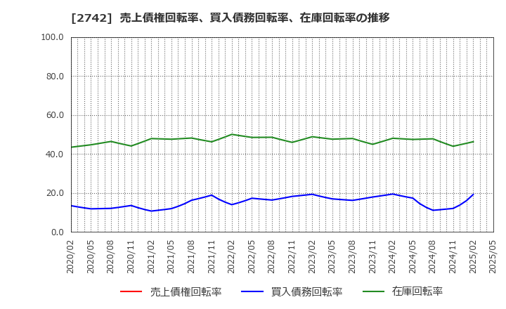 2742 (株)ハローズ: 売上債権回転率、買入債務回転率、在庫回転率の推移
