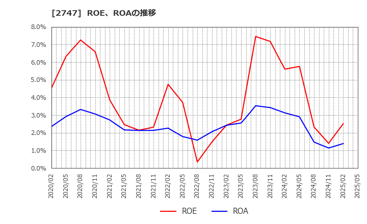 2747 北雄ラッキー(株): ROE、ROAの推移