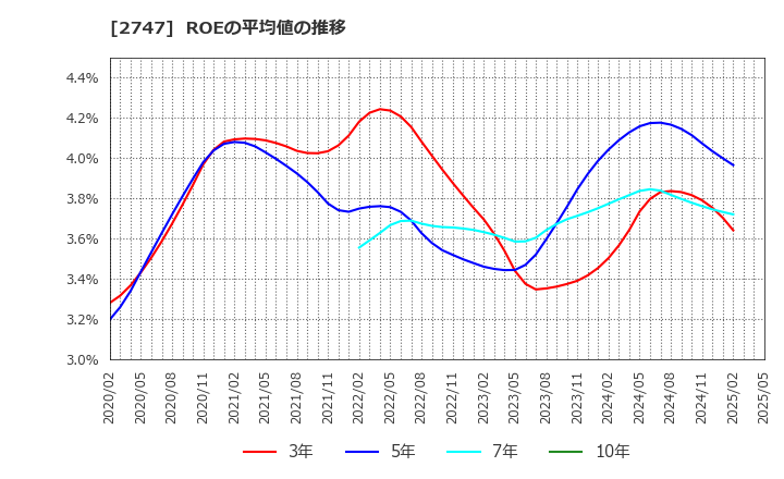 2747 北雄ラッキー(株): ROEの平均値の推移