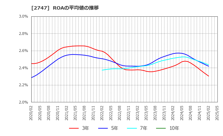 2747 北雄ラッキー(株): ROAの平均値の推移