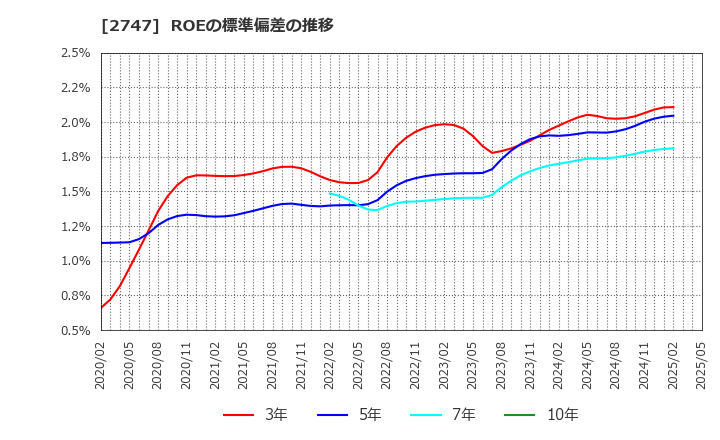 2747 北雄ラッキー(株): ROEの標準偏差の推移