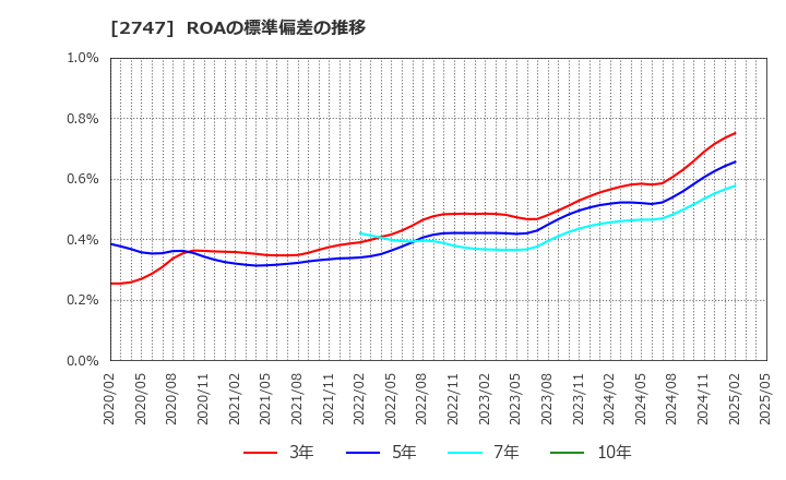 2747 北雄ラッキー(株): ROAの標準偏差の推移