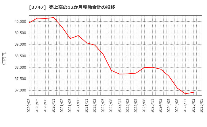 2747 北雄ラッキー(株): 売上高の12か月移動合計の推移