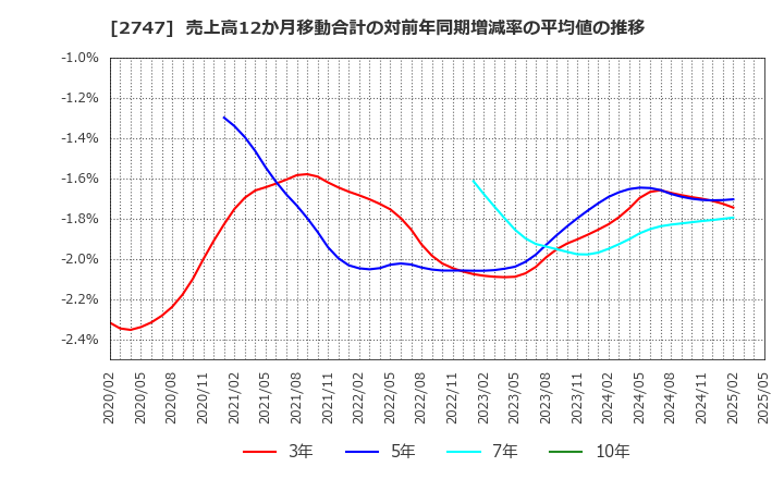 2747 北雄ラッキー(株): 売上高12か月移動合計の対前年同期増減率の平均値の推移