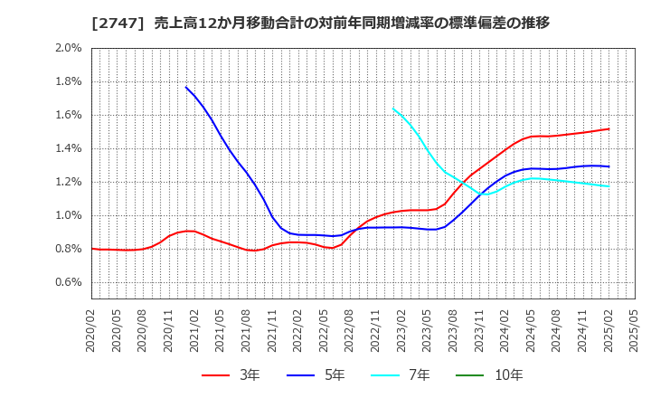 2747 北雄ラッキー(株): 売上高12か月移動合計の対前年同期増減率の標準偏差の推移