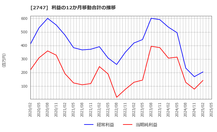 2747 北雄ラッキー(株): 利益の12か月移動合計の推移