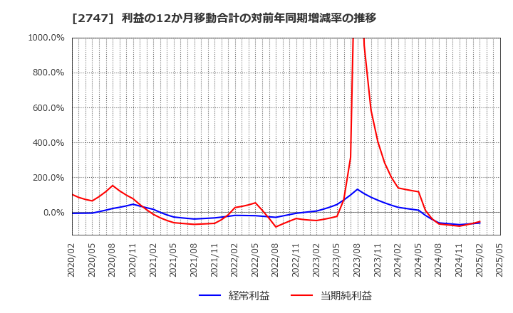 2747 北雄ラッキー(株): 利益の12か月移動合計の対前年同期増減率の推移