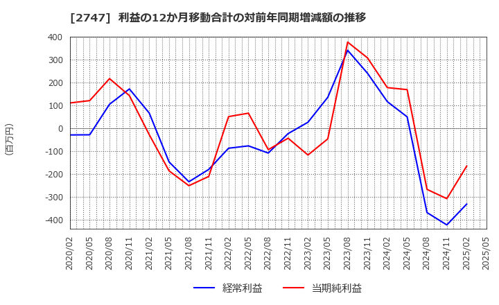 2747 北雄ラッキー(株): 利益の12か月移動合計の対前年同期増減額の推移