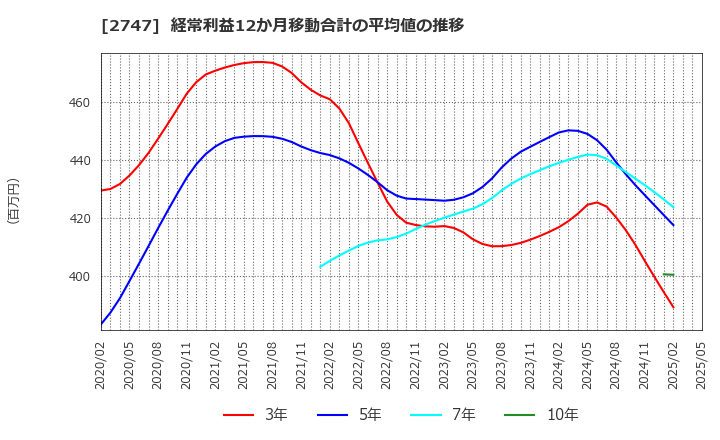 2747 北雄ラッキー(株): 経常利益12か月移動合計の平均値の推移