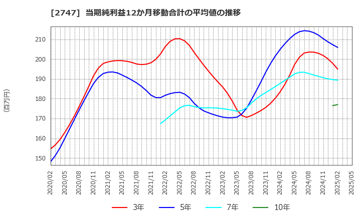 2747 北雄ラッキー(株): 当期純利益12か月移動合計の平均値の推移