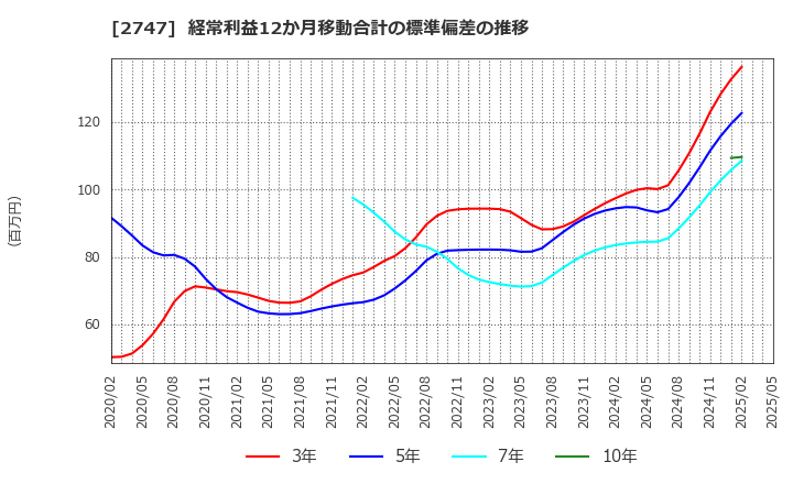 2747 北雄ラッキー(株): 経常利益12か月移動合計の標準偏差の推移