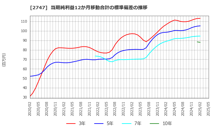 2747 北雄ラッキー(株): 当期純利益12か月移動合計の標準偏差の推移