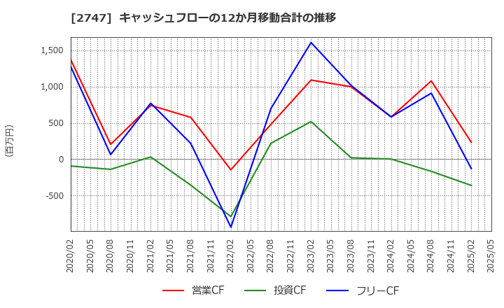 2747 北雄ラッキー(株): キャッシュフローの12か月移動合計の推移