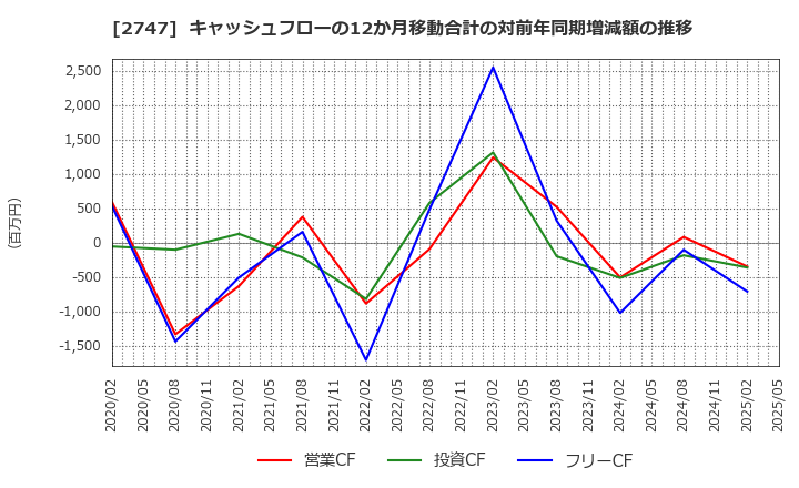 2747 北雄ラッキー(株): キャッシュフローの12か月移動合計の対前年同期増減額の推移