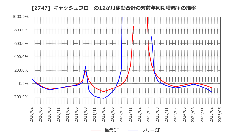 2747 北雄ラッキー(株): キャッシュフローの12か月移動合計の対前年同期増減率の推移