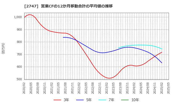 2747 北雄ラッキー(株): 営業CFの12か月移動合計の平均値の推移