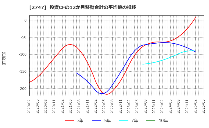 2747 北雄ラッキー(株): 投資CFの12か月移動合計の平均値の推移