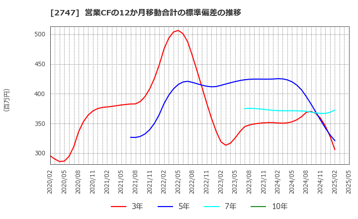 2747 北雄ラッキー(株): 営業CFの12か月移動合計の標準偏差の推移