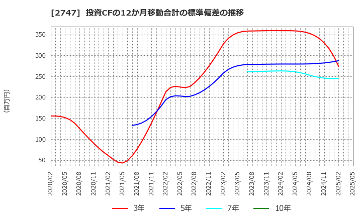 2747 北雄ラッキー(株): 投資CFの12か月移動合計の標準偏差の推移