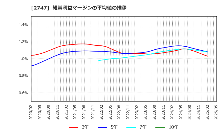2747 北雄ラッキー(株): 経常利益マージンの平均値の推移