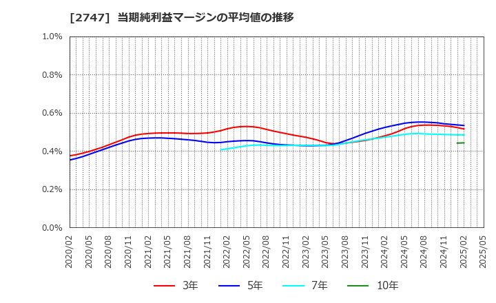 2747 北雄ラッキー(株): 当期純利益マージンの平均値の推移