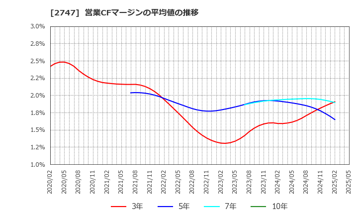 2747 北雄ラッキー(株): 営業CFマージンの平均値の推移