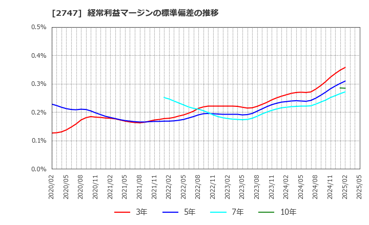 2747 北雄ラッキー(株): 経常利益マージンの標準偏差の推移